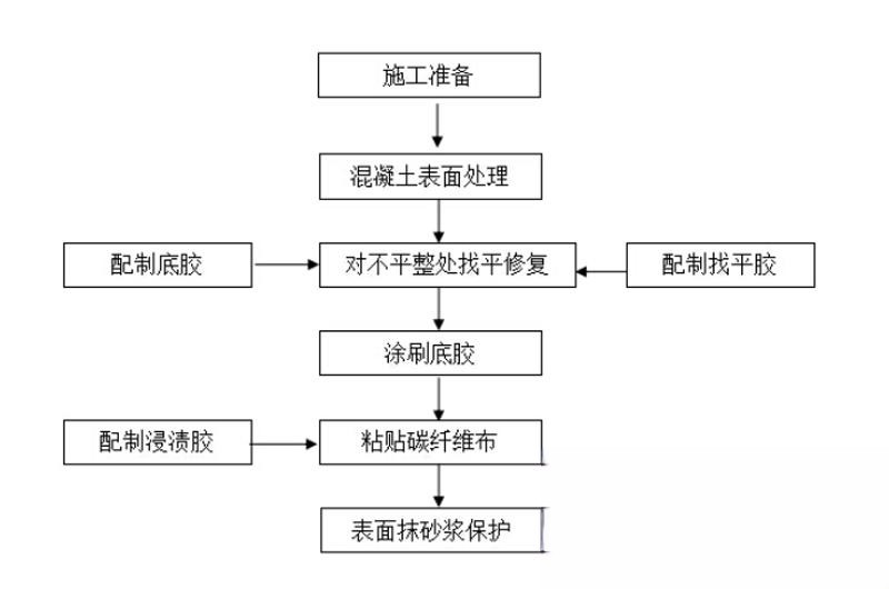 安阳碳纤维加固的优势以及使用方法